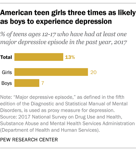 A growing number of American teenagers – particularly girls – are facing depression