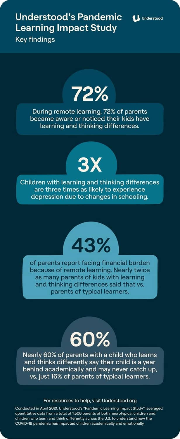 Understood Study Reveals Academic, Emotional And Financial Realities And Implications Of Remote Learning